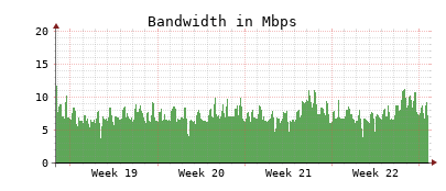 Traffic Monitor for ns3.opennameserver.org