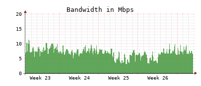 Traffic Monitor for ns3.opennameserver.org