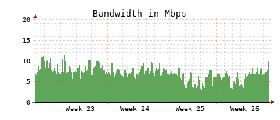Traffic Monitor for ns3.opennameserver.org