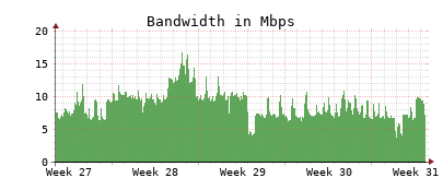 Traffic Monitor for ns3.opennameserver.org