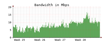 Traffic Monitor for ns3.opennameserver.org