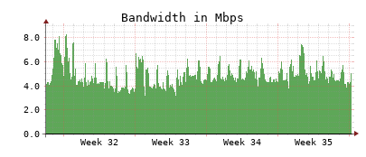 Traffic Monitor for ns3.opennameserver.org