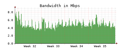 Traffic Monitor for ns3.opennameserver.org