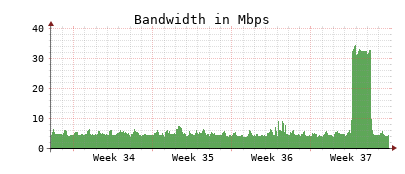 Traffic Monitor for ns3.opennameserver.org