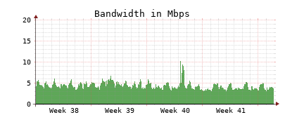 Traffic Monitor for ns3.opennameserver.org