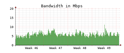 Traffic Monitor for ns3.opennameserver.org