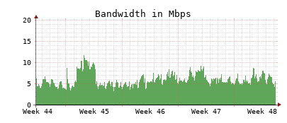 Traffic Monitor for ns3.opennameserver.org
