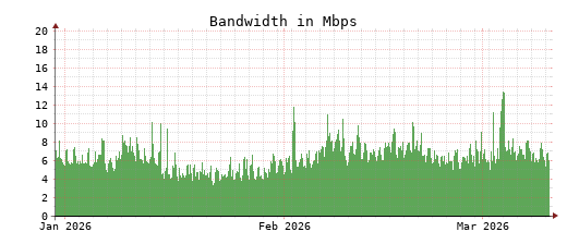 Traffic Monitor for ns3.opennameserver.org