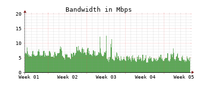 Traffic Monitor for ns3.opennameserver.org