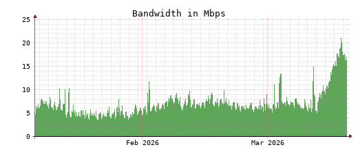 Traffic Monitor for ns3.opennameserver.org