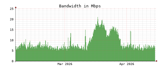 Traffic Monitor for ns3.opennameserver.org