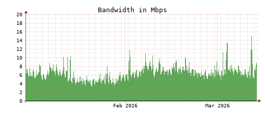 Traffic Monitor for ns3.opennameserver.org