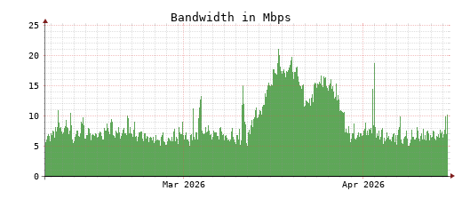 Traffic Monitor for ns3.opennameserver.org