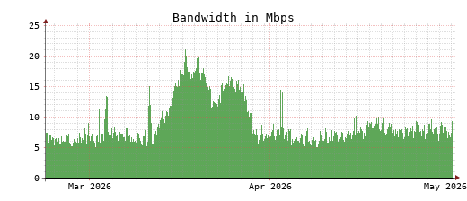 Traffic Monitor for ns3.opennameserver.org