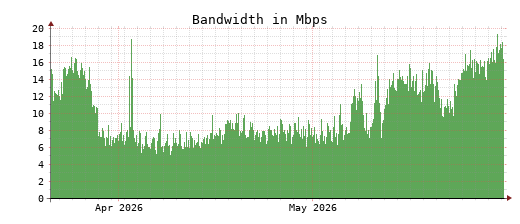 Traffic Monitor for ns3.opennameserver.org