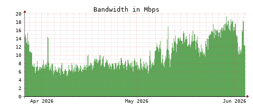 Traffic Monitor for ns3.opennameserver.org