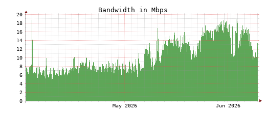 Traffic Monitor for ns3.opennameserver.org