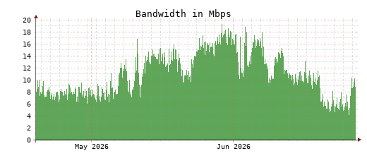 Traffic Monitor for ns3.opennameserver.org