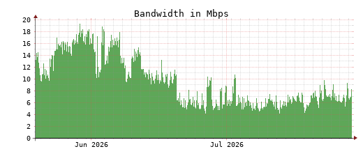 Traffic Monitor for ns3.opennameserver.org