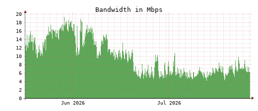 Traffic Monitor for ns3.opennameserver.org