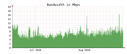 Traffic Monitor for ns3.opennameserver.org