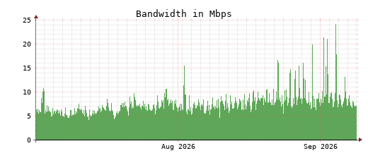 Traffic Monitor for ns3.opennameserver.org