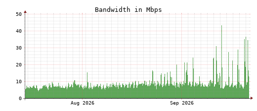 Traffic Monitor for ns3.opennameserver.org