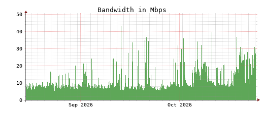 Traffic Monitor for ns3.opennameserver.org