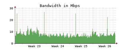 Traffic Monitor for ns4.opennameserver.org
