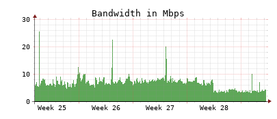 Traffic Monitor for ns4.opennameserver.org
