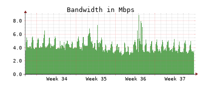 Traffic Monitor for ns4.opennameserver.org