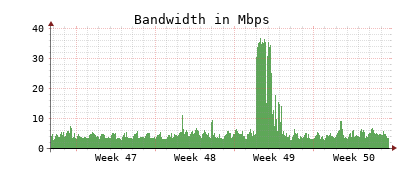 Traffic Monitor for ns4.opennameserver.org