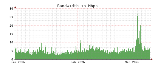 Traffic Monitor for ns4.opennameserver.org