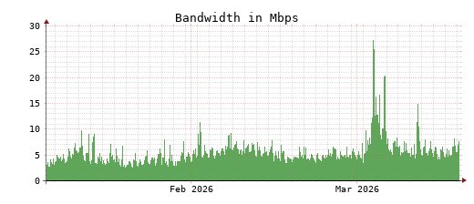 Traffic Monitor for ns4.opennameserver.org