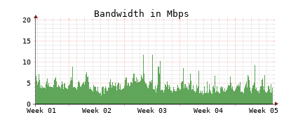Traffic Monitor for ns4.opennameserver.org