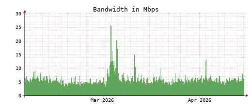 Traffic Monitor for ns4.opennameserver.org