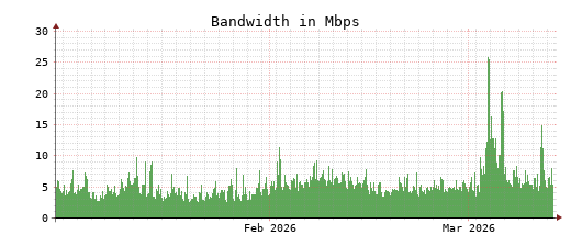 Traffic Monitor for ns4.opennameserver.org