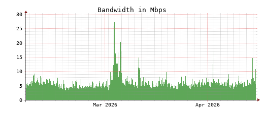 Traffic Monitor for ns4.opennameserver.org