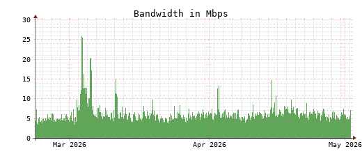 Traffic Monitor for ns4.opennameserver.org