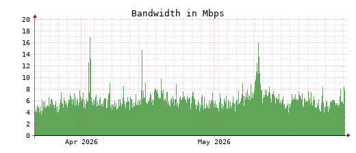 Traffic Monitor for ns4.opennameserver.org