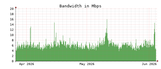 Traffic Monitor for ns4.opennameserver.org