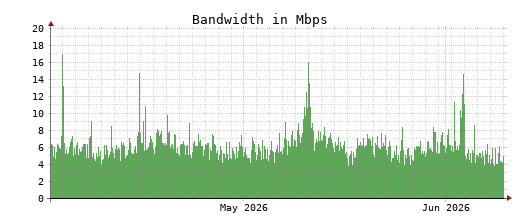 Traffic Monitor for ns4.opennameserver.org