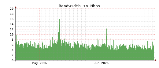 Traffic Monitor for ns4.opennameserver.org