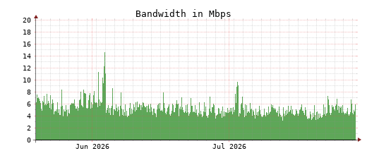 Traffic Monitor for ns4.opennameserver.org