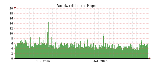 Traffic Monitor for ns4.opennameserver.org
