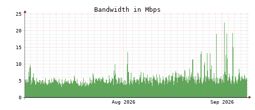Traffic Monitor for ns4.opennameserver.org